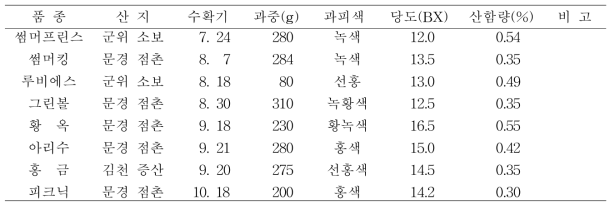 사과 품종별 수확기 과실 특성(2017)