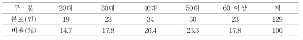 조사 참여자 연령대별 분포