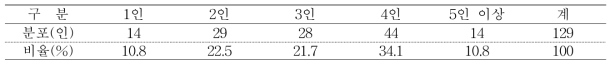 조사 참여자 가족 규모별 분포