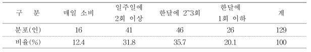 조사 참여자의 사과 소비 빈도