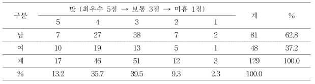 썸머프린스 품종의 맛 선호도별 분포