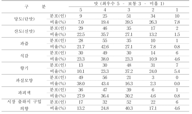 썸머프린스 품종의 특성별 선호도 분포