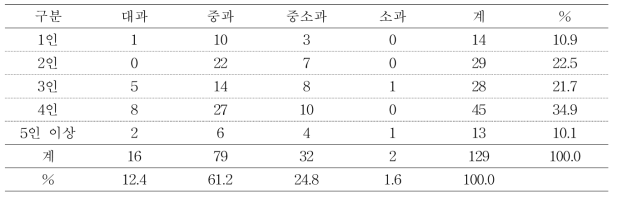 썸머프린스 품종의 가족 규모별 과실크기 선호도 분포