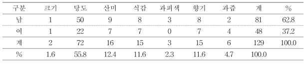 썸머프린스 품종의 보완해야할 특성별 선호도 분포