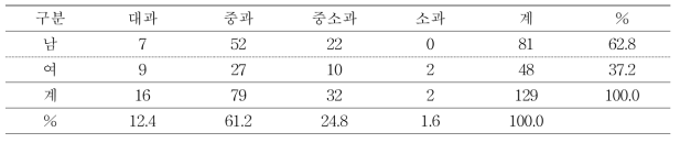 썸머프린스 품종의 과실크기별 선호도 분포