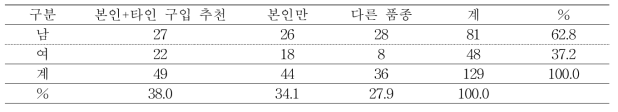 썸머프린스 품종의 구입희망별 선호도 분포