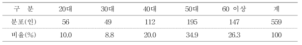 조사 참여자 연령대별 분포