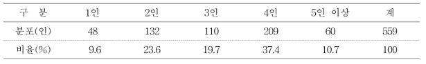 조사 참여자 가족 규모별 분포