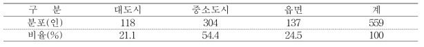 조사 참여자의 거주지별 분포