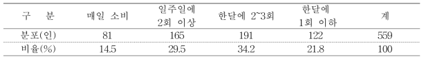 조사 참여자의 사과 소비 빈도별 분포