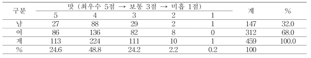 썸머킹 품종의 맛 선호도별 분포