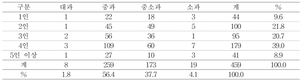 썸머킹 품종의 가족 규모별 과실크기 선호도 분포