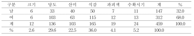 썸머킹 품종의 특성별 장점 선호도 분포