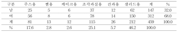 썸머킹 품종의 가공용도별 선호도 분포