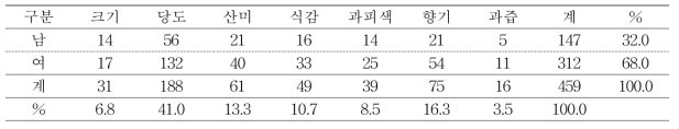 썸머킹 품종의 보완해야할 특성별 선호도 분포