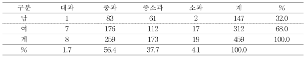 썸머킹 품종의 과실크기별 선호도 분포