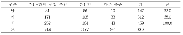 썸머킹 품종의 구입희망별 선호도 분포