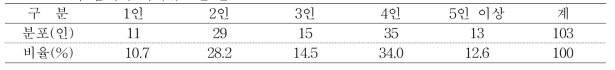 조사 참여자 가족규모별 분포