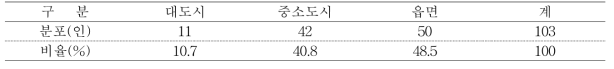 조사 참여자의 거주지별 분포