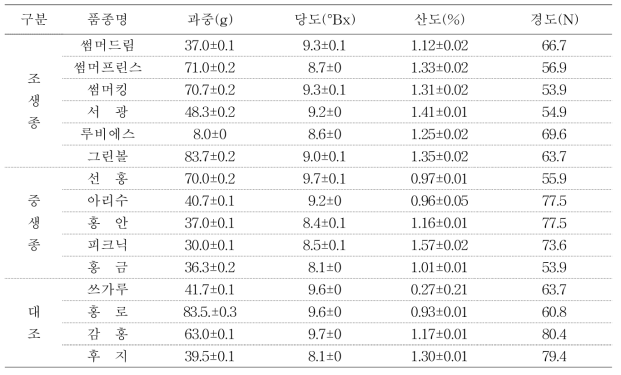 육성 품종 유과 과일의 주요 과일 특성(조사일: 6.5) (2017)