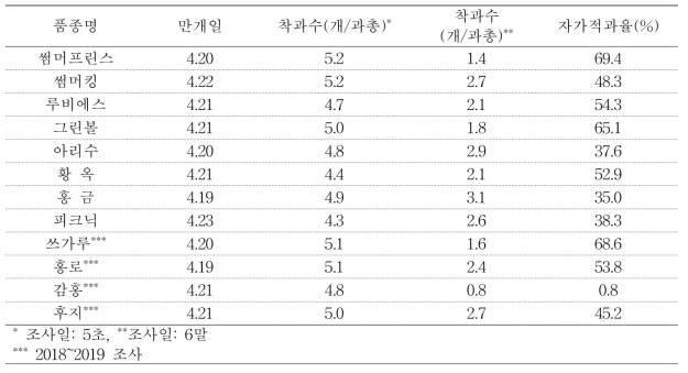 육성 품종 자가적과 정도 (2017~2019)