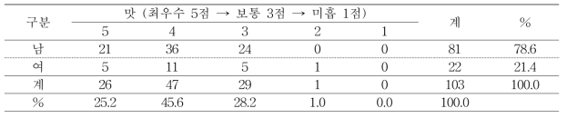 루비에스 품종의 맛 선호도별 분포