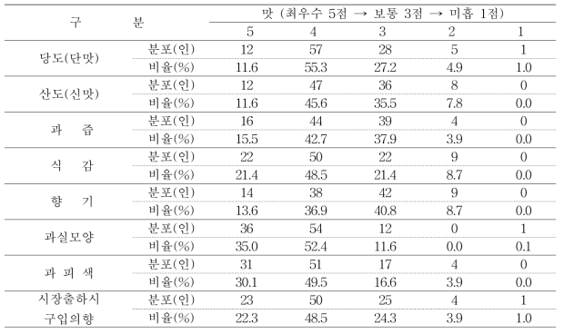 루비에스 품종의 특성별 선호도 분포