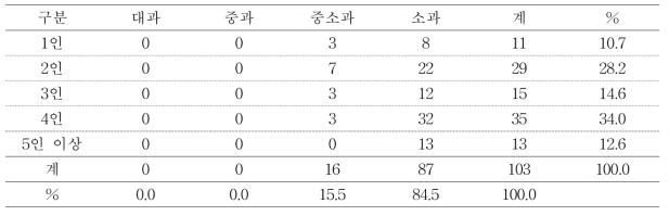 루비에스 품종의 가족 규모별 과실크기 선호도 분포