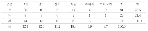 루비에스 품종의 특성별 장점 선호도 분포