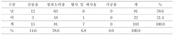 루비에스 품종의 용도별 선호도 분포