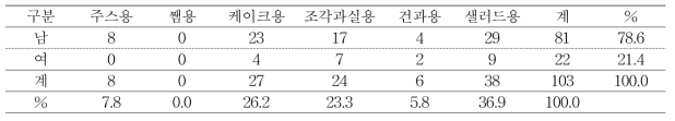 루비에스 품종의 가공용도별 선호도 분포