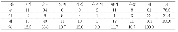 루비에스 품종의 보완해야할 특성별 선호도 분포