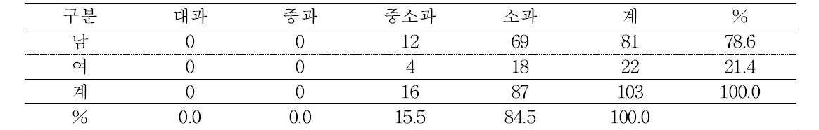 루비에스 품종의 과실크기별 선호도 분포