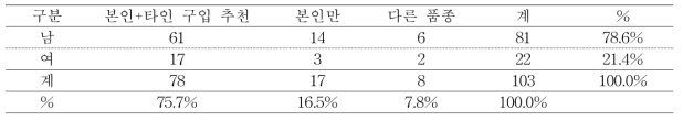 루비에스 품종의 구입 희망별 선호도 분포