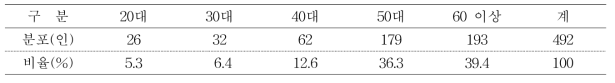 그린볼 품종의 조사 참여자 연령대별 분포