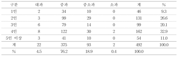 그린볼 품종의 가족 규모별 과실크기별 선호도 분포