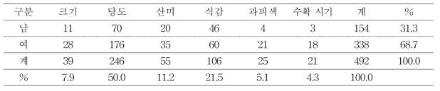 그린볼 품종의 특성별 장점 선호도 분포