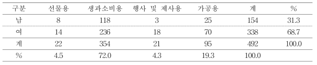 그린볼 품종의 용도별 선호도 분포