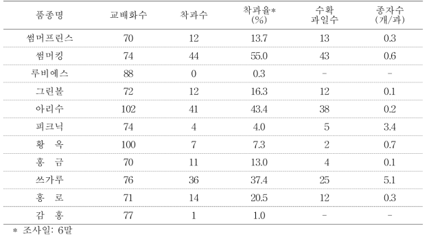 육성 품종의 자가 수분률 (2017~2019)