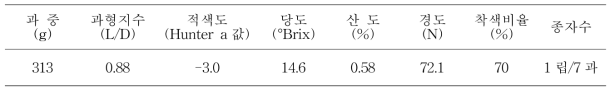 썸머프린스x썸머프린스 착과과일 특성 (8.2. 수확)(2019)