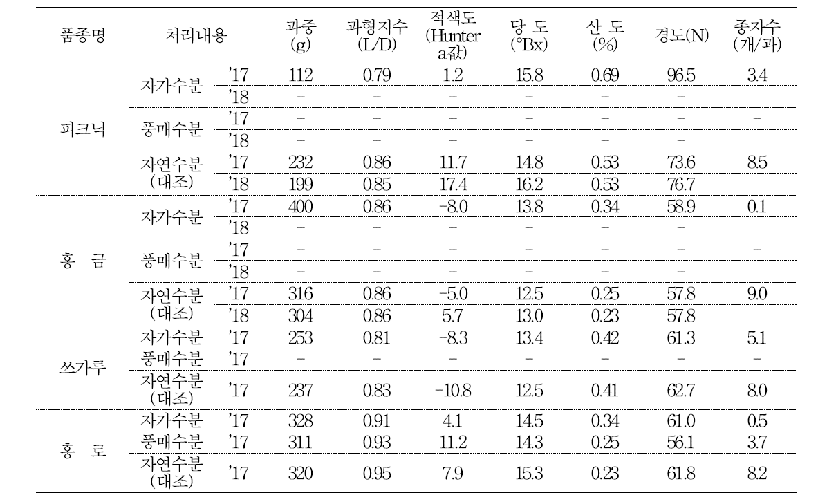 육성 품종의 수분 방법별 과실 특성 및 종자수 (’17~’18) 계속