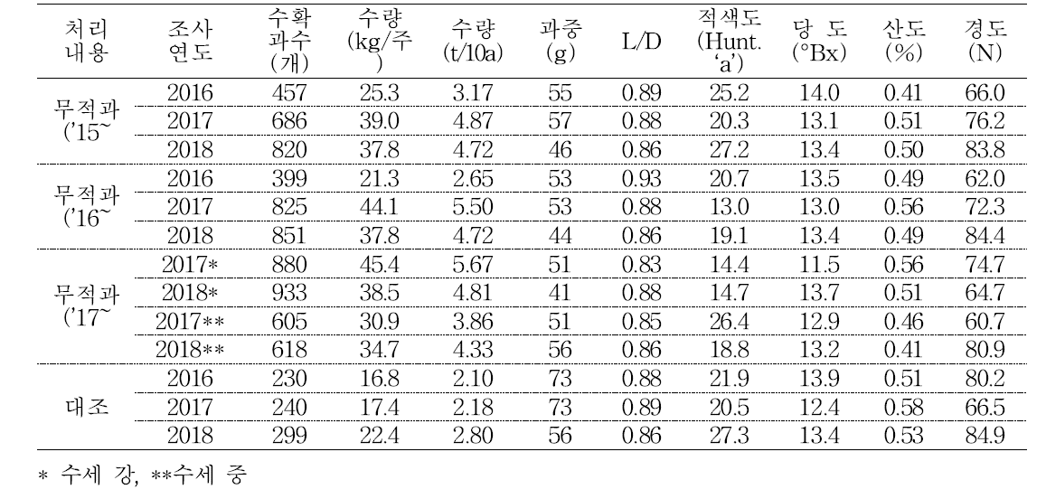 루비에스 무적과 시험수의 수세별 연차별 착과량 및 과일 특성(/실생, 7년생)(’17~’18)
