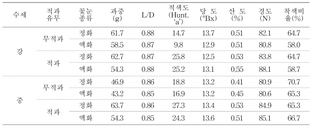 루비에스의 정화와 액화 착과 과일 특성 (/실생, 7년생, 2018)