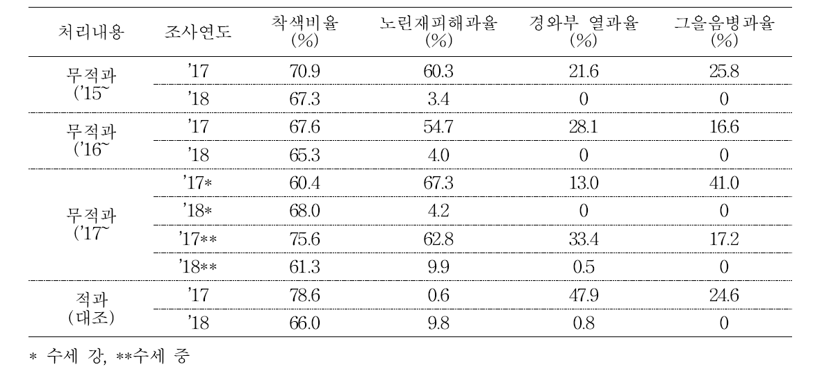 루비에스 무적과 과일의 착색 및 병해충 피해과율 (/실생, 6년생(’17년), 7년생(’18))