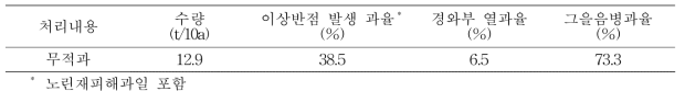 루비에스 무적과 과일의 열과 및 병해충 피해과율 (/실생, 8년생(’19년))