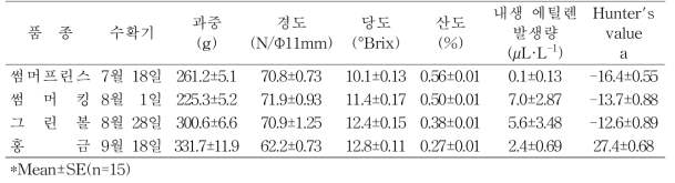 사과 신육성 품종들의 수확시 과실품질