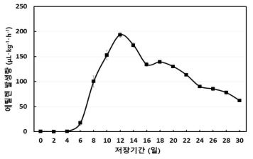 ‘썸머프린스’ 품종의 shelf-life 변화. *Ⅰ: Mean±SE(n=15)