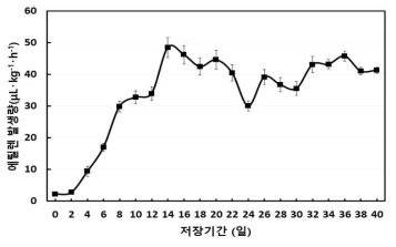 ‘홍금’ 품종의 shelf-life 변화. *Ⅰ: Mean±SE(n=15)