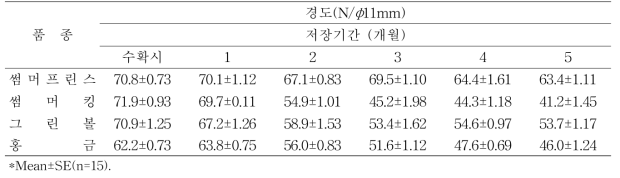 신육성 사과품종들의 저온저장중 경도 변화