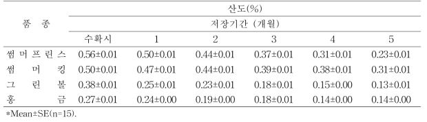 신육성 사과품종들의 저온저장중 산도 변화